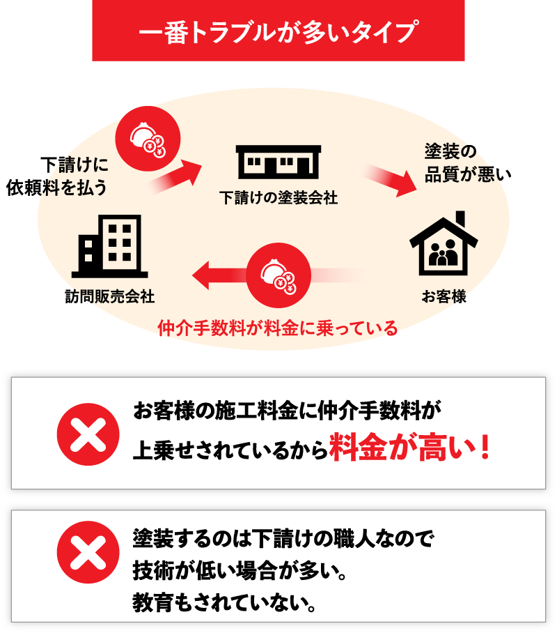 訪問販売会社の場合